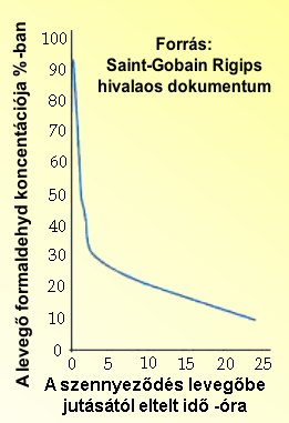 káros anyagok idő fügvényébeni csökkenésének grafikonja